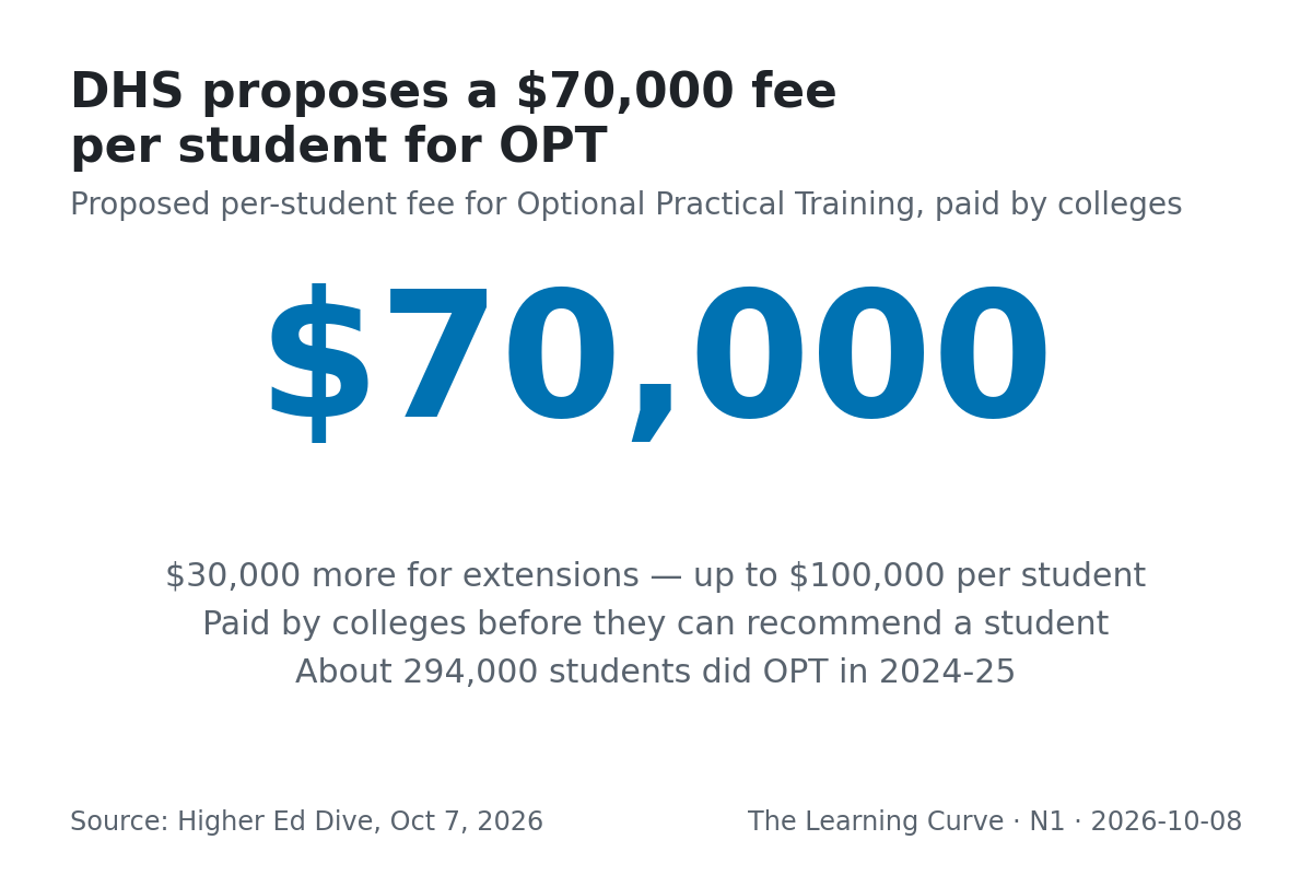 DHS proposed a $70,000-per-student fee for initial OPT participation and $30,000 for extensions — up to $100,000 per student, paid by colleges before they can recommend a student.